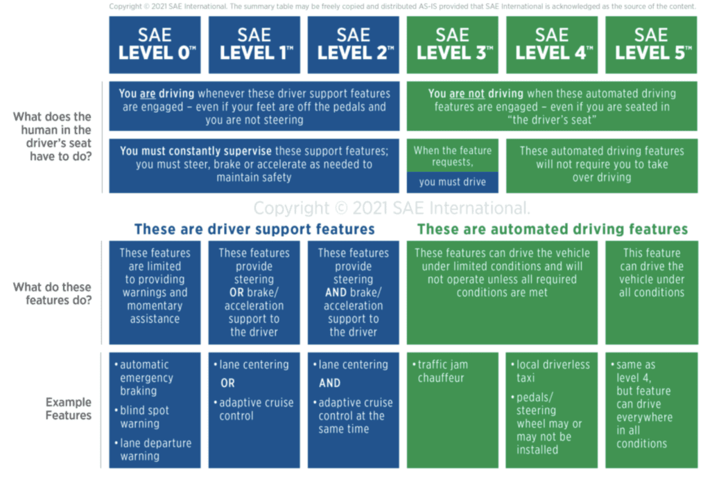 Levels of self driving